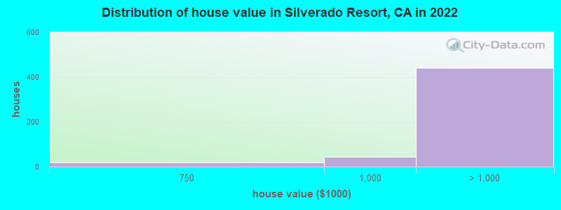 Distribution of house value in Silverado Resort, CA in 2022