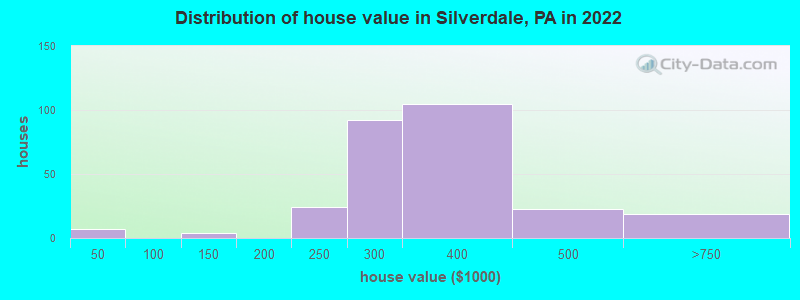 Distribution of house value in Silverdale, PA in 2022