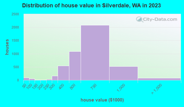 Distribution of house value in Silverdale, WA in 2019