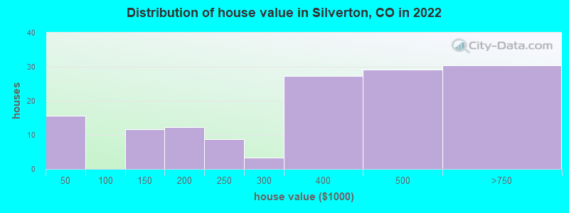 Distribution of house value in Silverton, CO in 2019