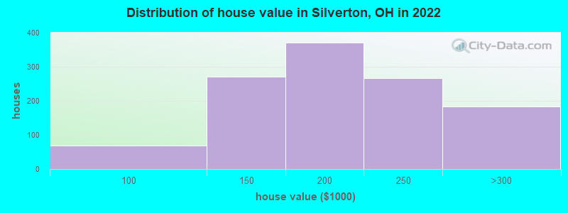 Distribution of house value in Silverton, OH in 2022