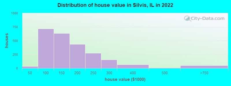 Distribution of house value in Silvis, IL in 2019