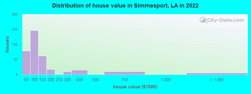 Distribution of house value in Simmesport, LA in 2019