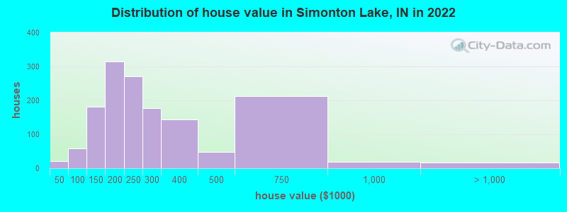 Distribution of house value in Simonton Lake, IN in 2022
