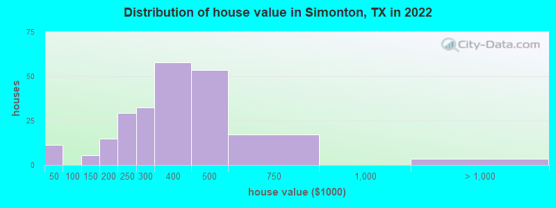 Distribution of house value in Simonton, TX in 2019