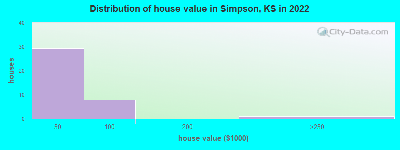 Distribution of house value in Simpson, KS in 2019