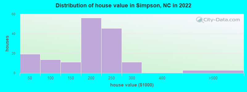 Distribution of house value in Simpson, NC in 2022