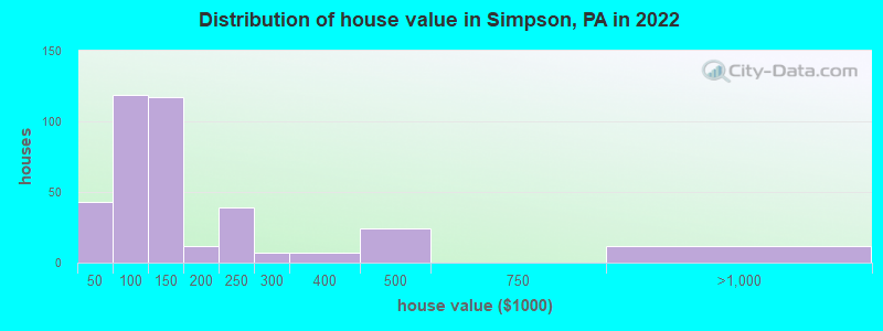 Distribution of house value in Simpson, PA in 2022
