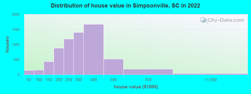 Distribution of house value in Simpsonville, SC in 2019