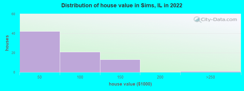 Distribution of house value in Sims, IL in 2022