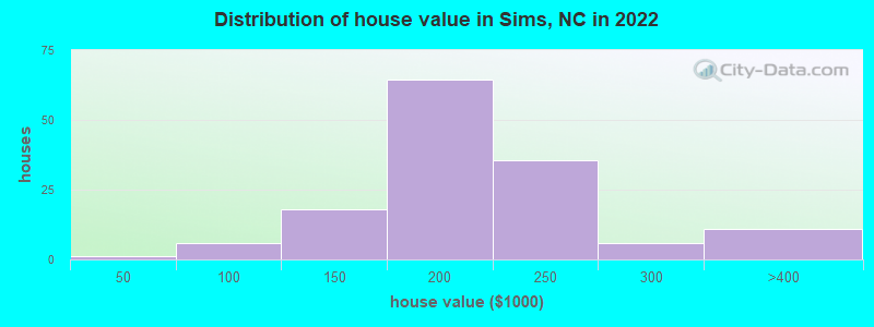 Distribution of house value in Sims, NC in 2022