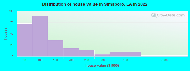 Distribution of house value in Simsboro, LA in 2022
