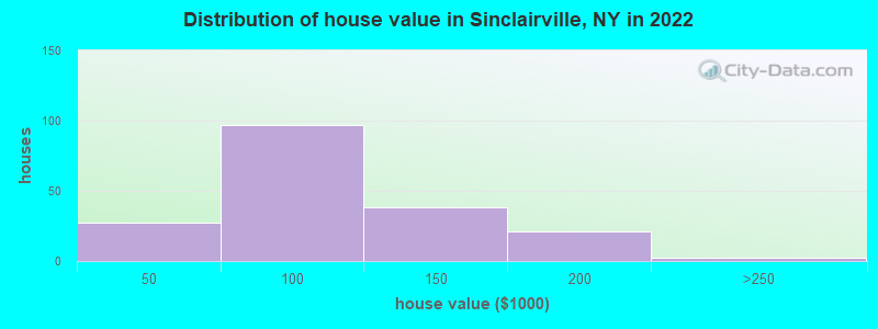 Distribution of house value in Sinclairville, NY in 2022