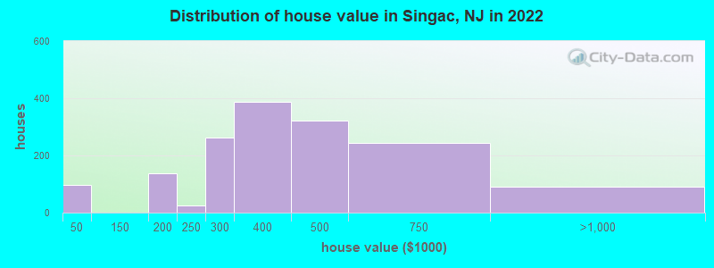 Distribution of house value in Singac, NJ in 2022