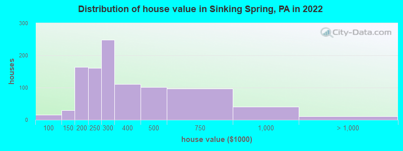 Distribution of house value in Sinking Spring, PA in 2019