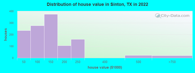 Distribution of house value in Sinton, TX in 2021
