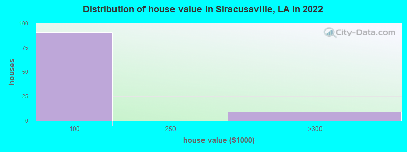 Distribution of house value in Siracusaville, LA in 2022