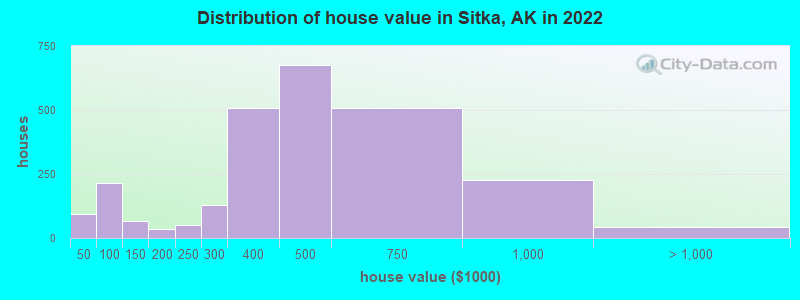 Distribution of house value in Sitka, AK in 2019