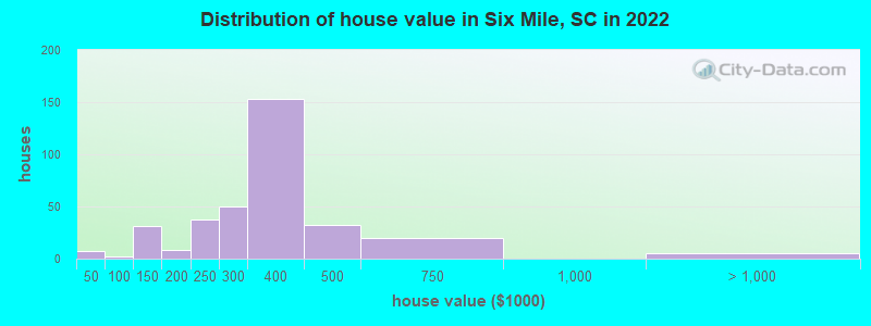 Distribution of house value in Six Mile, SC in 2022