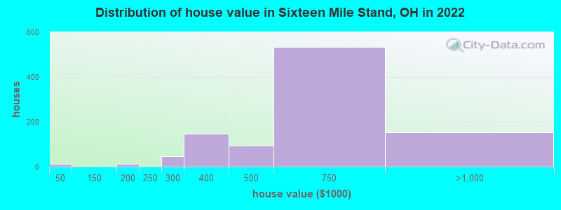 Distribution of house value in Sixteen Mile Stand, OH in 2022