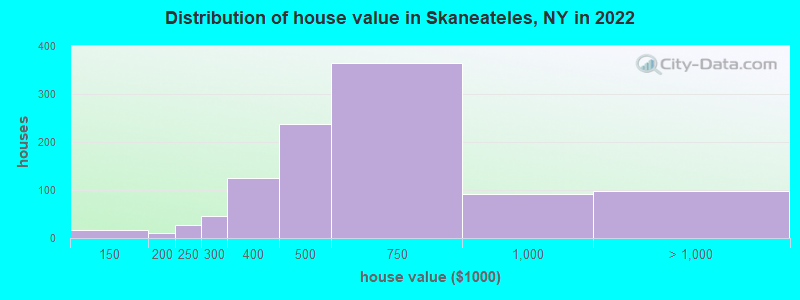 Distribution of house value in Skaneateles, NY in 2019