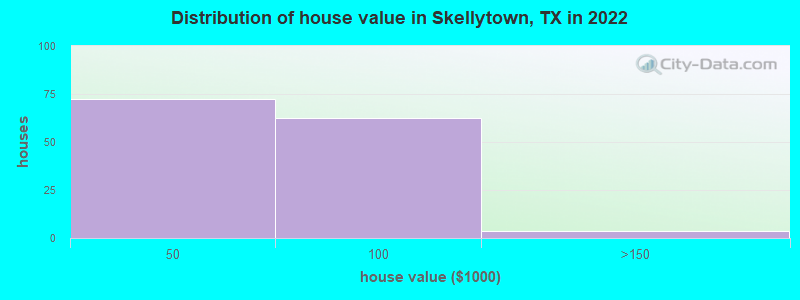 Distribution of house value in Skellytown, TX in 2022