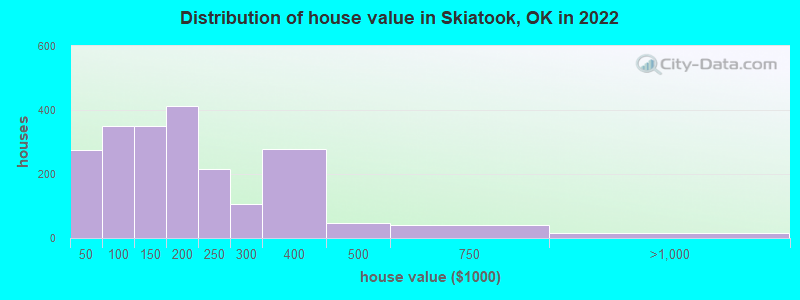 Distribution of house value in Skiatook, OK in 2021