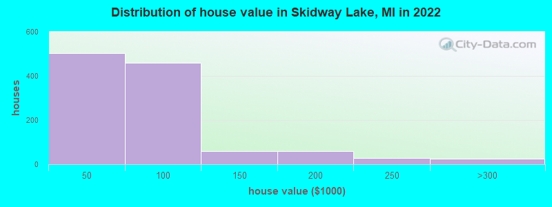 Distribution of house value in Skidway Lake, MI in 2022