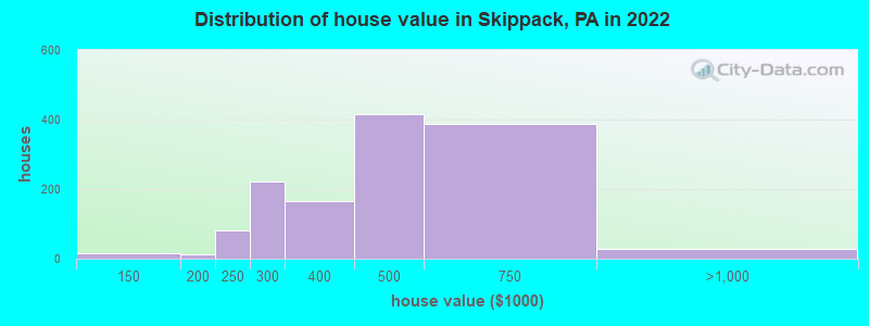 Distribution of house value in Skippack, PA in 2019