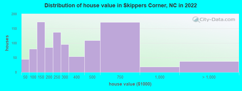 Distribution of house value in Skippers Corner, NC in 2019