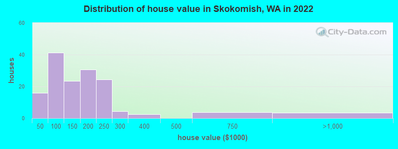 Distribution of house value in Skokomish, WA in 2019