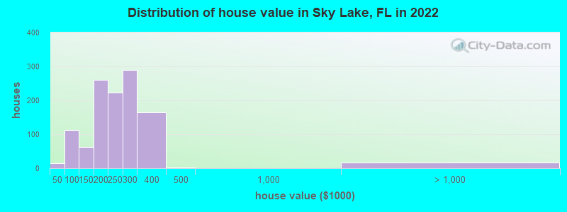 Distribution of house value in Sky Lake, FL in 2022