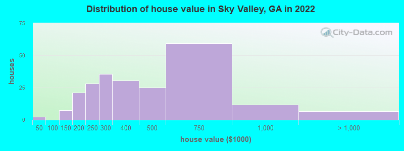 Distribution of house value in Sky Valley, GA in 2022