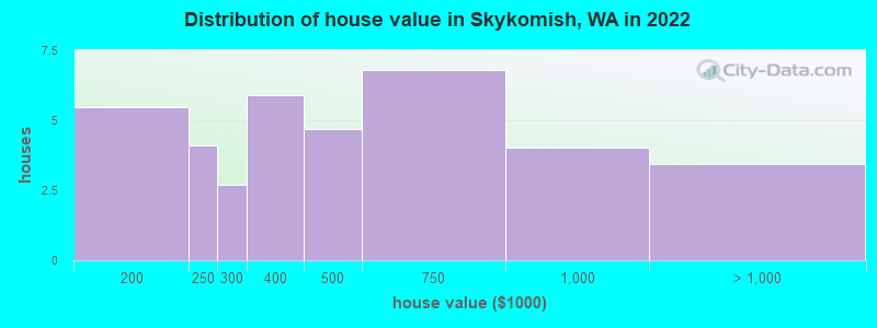 Distribution of house value in Skykomish, WA in 2022