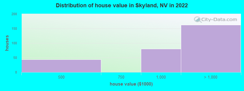 Distribution of house value in Skyland, NV in 2022
