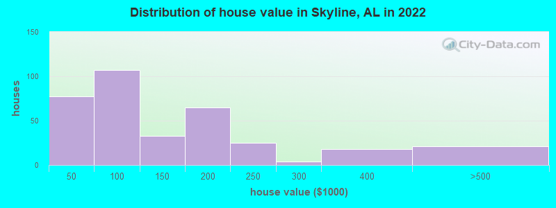 Distribution of house value in Skyline, AL in 2022