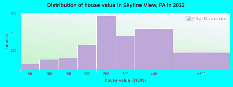Distribution of house value in Skyline View, PA in 2019