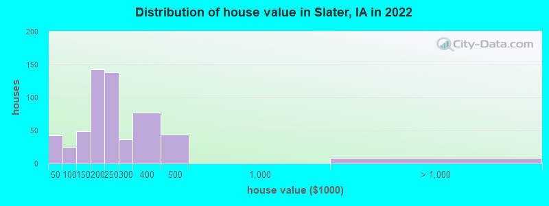 Distribution of house value in Slater, IA in 2021