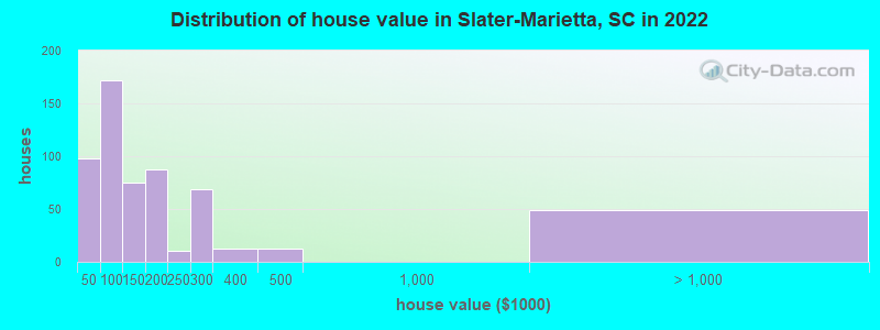 Distribution of house value in Slater-Marietta, SC in 2022