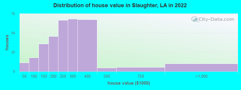 Distribution of house value in Slaughter, LA in 2022