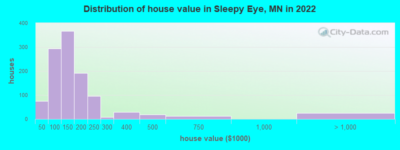 Distribution of house value in Sleepy Eye, MN in 2019