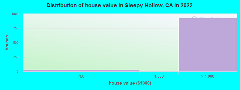 Distribution of house value in Sleepy Hollow, CA in 2022