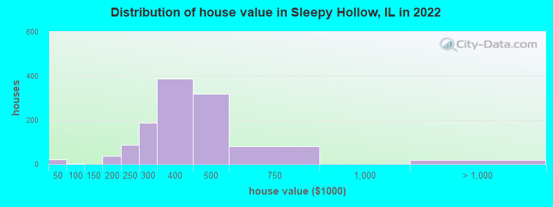 Distribution of house value in Sleepy Hollow, IL in 2022