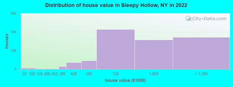 Distribution of house value in Sleepy Hollow, NY in 2019