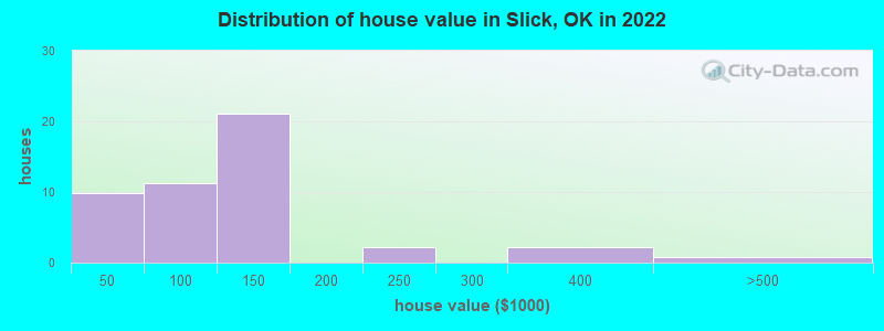 Distribution of house value in Slick, OK in 2022