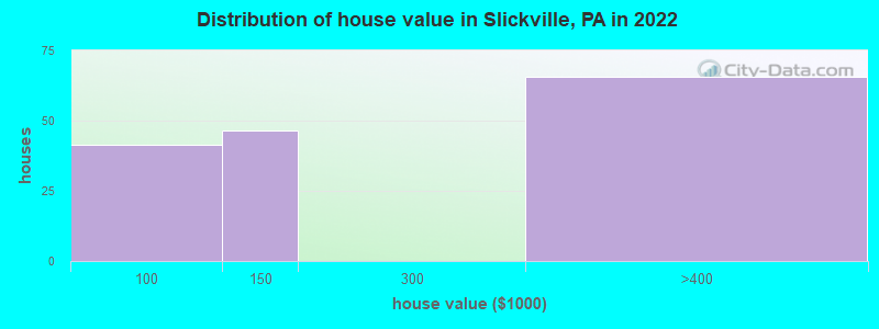 Distribution of house value in Slickville, PA in 2022