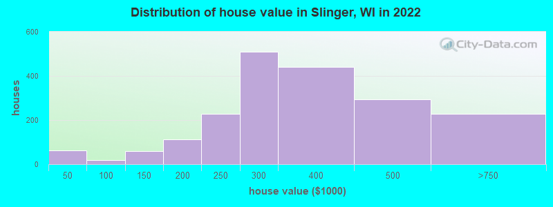 Distribution of house value in Slinger, WI in 2019