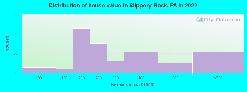 Distribution of house value in Slippery Rock, PA in 2021