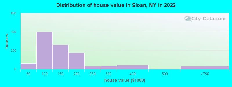 Distribution of house value in Sloan, NY in 2022