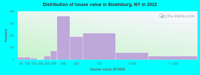 Distribution of house value in Sloatsburg, NY in 2022